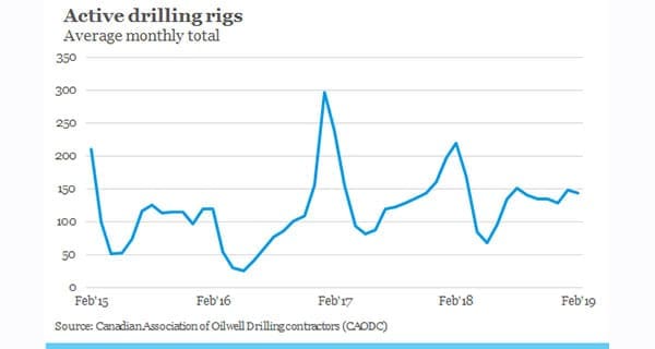 Another frustrating year shaping up for Alberta drilling