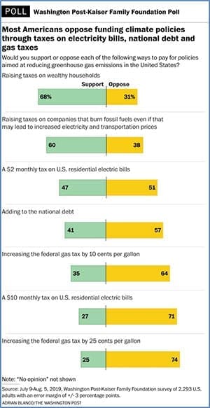 Ignoring the crucial role of fossil fuels in any energy transition climate change plan risks our energy security