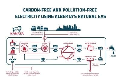 Indigenous Partnership Catalyst for Energy Transition and Zero Carbon Future