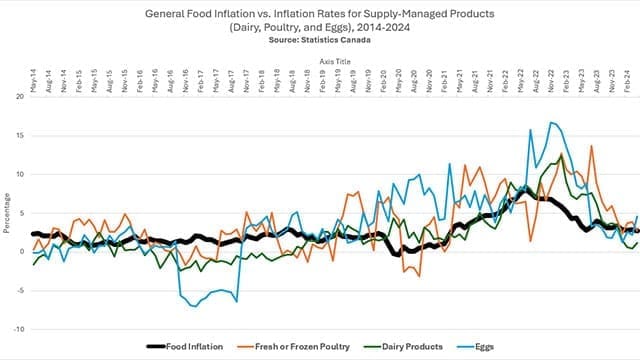 Is supply management really driving up food prices?