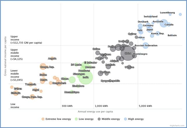 Ending of the fossil fuel industry would have devastating implications on global poverty and energy insecurity