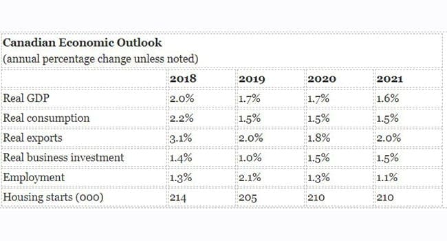 Canadian economy will stall in 2020