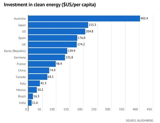 investment clean energy