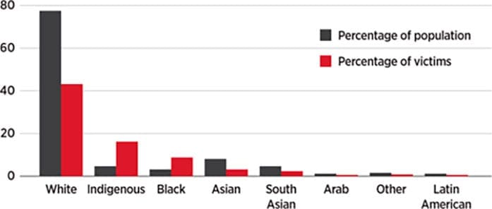 Ethnicity of people killed in encounters with police