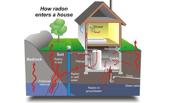 14 percent of all lung cancer cases are attributable to radon gas