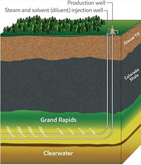 Schematic-of-a-solvent-assisted-SAGD-well-pair • Troy Media
