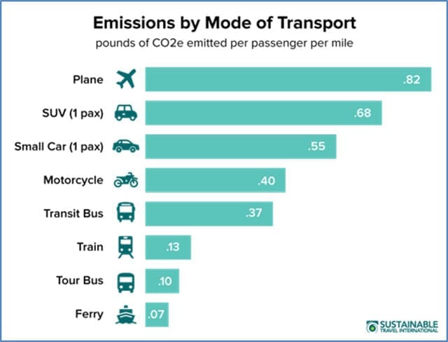CO2-emissions-for-various-transportation-modes-using-fossil-fuels • Troy Media CO2 emissions for various transportation modes using fossil fuels