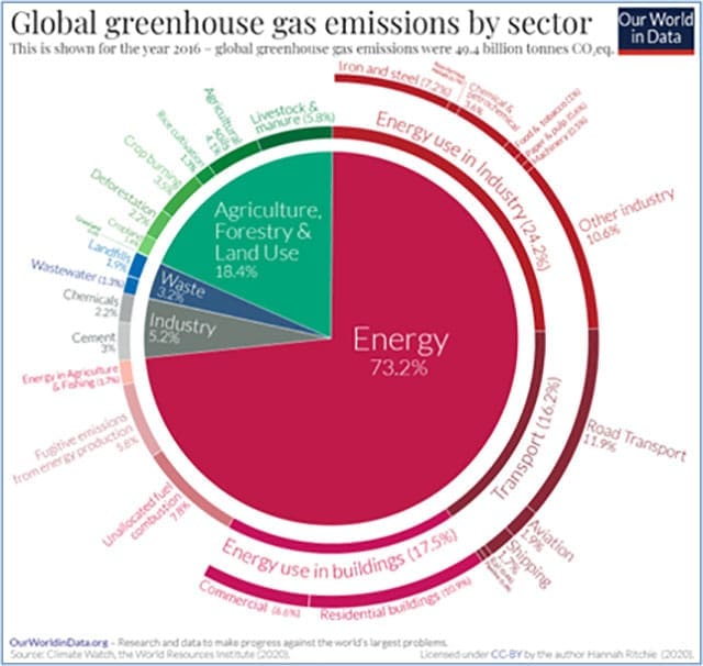 Global-GHG-emissions-by-Sector • Troy Media Global GHG emissions by Sector