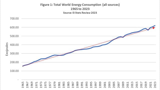 Total-World-Energy-Consumption • Troy Media The truth behind the energy transition and electricity generation. Fossil fuels still rule