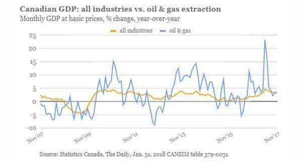 Energy extraction has noticeable impact on Canada’s GDP
