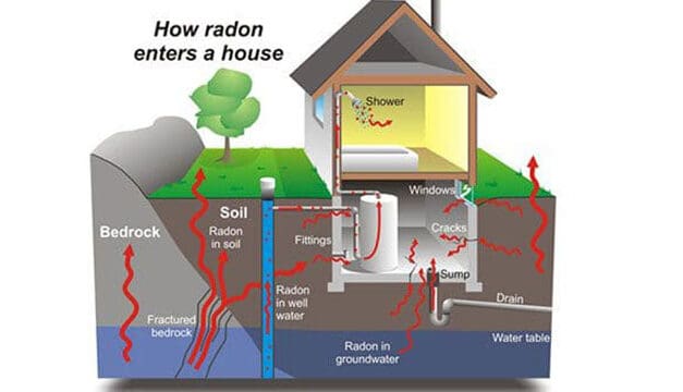 14 per cent of all lung cancer cases are attributable to radon gas